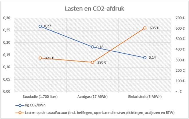 lasten en CO2-afdruk
